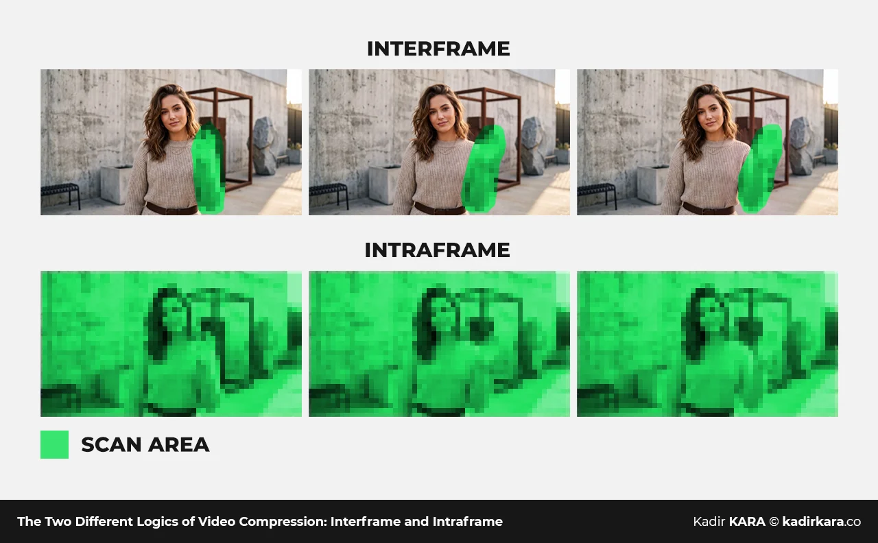 An infographic comparing the logic of interframe and intraframe compression in video codecs.