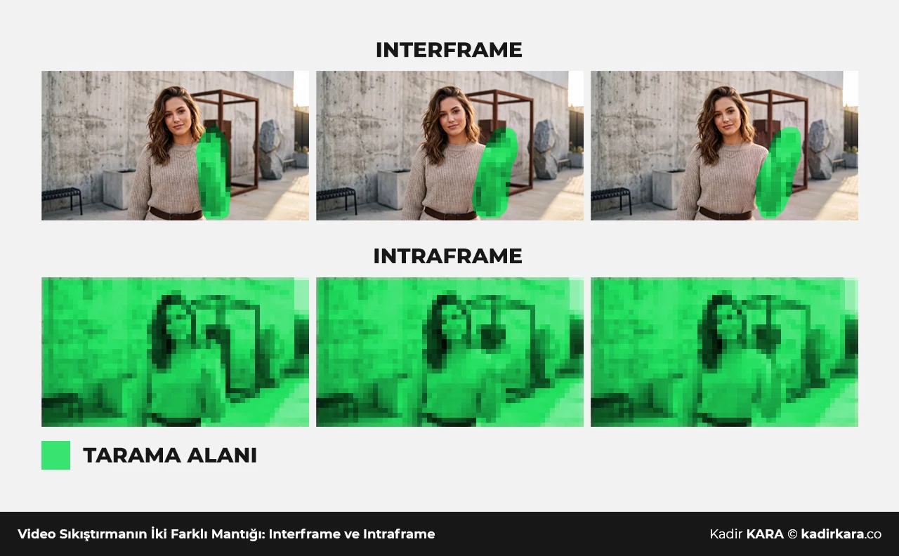 Video codec'te interframe ve intraframe sıkıştırma mantığını karşılaştıran infografik