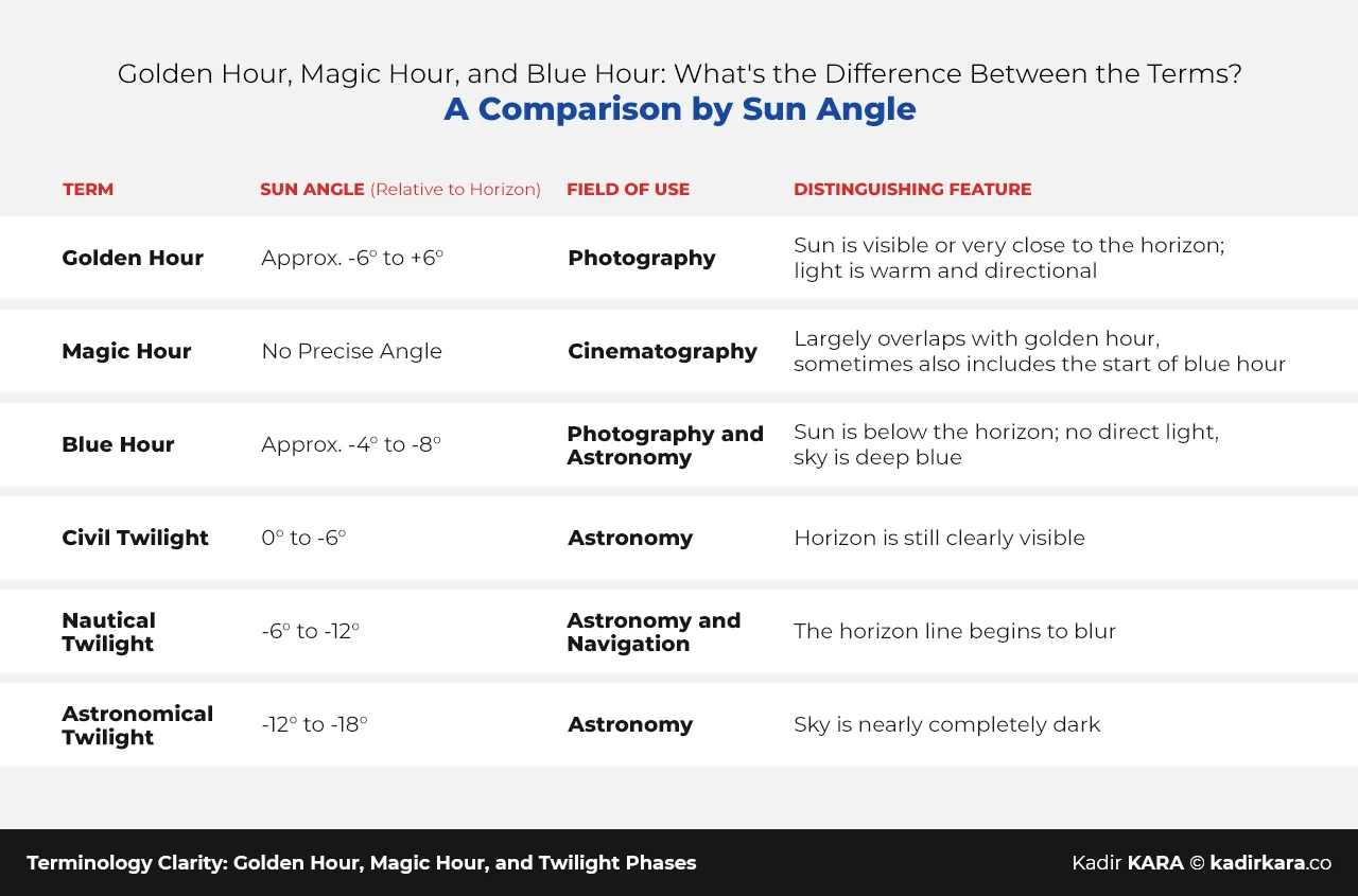 An infographic comparing different light and twilight terms according to sun angle