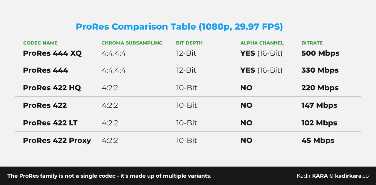 A table infographic comparing the color depth and bit rates of the ProRes family.
