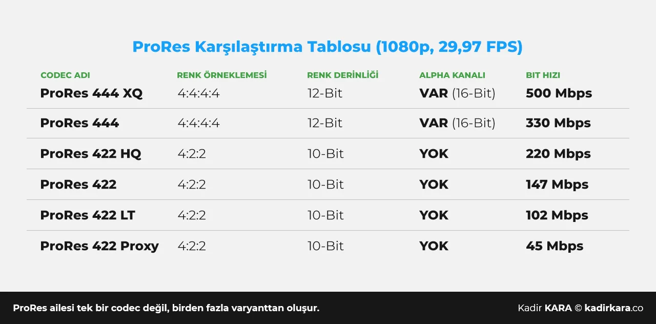 ProRes ailesinin renk derinliği ve bit hızlarını karşılaştıran tablo infografiği