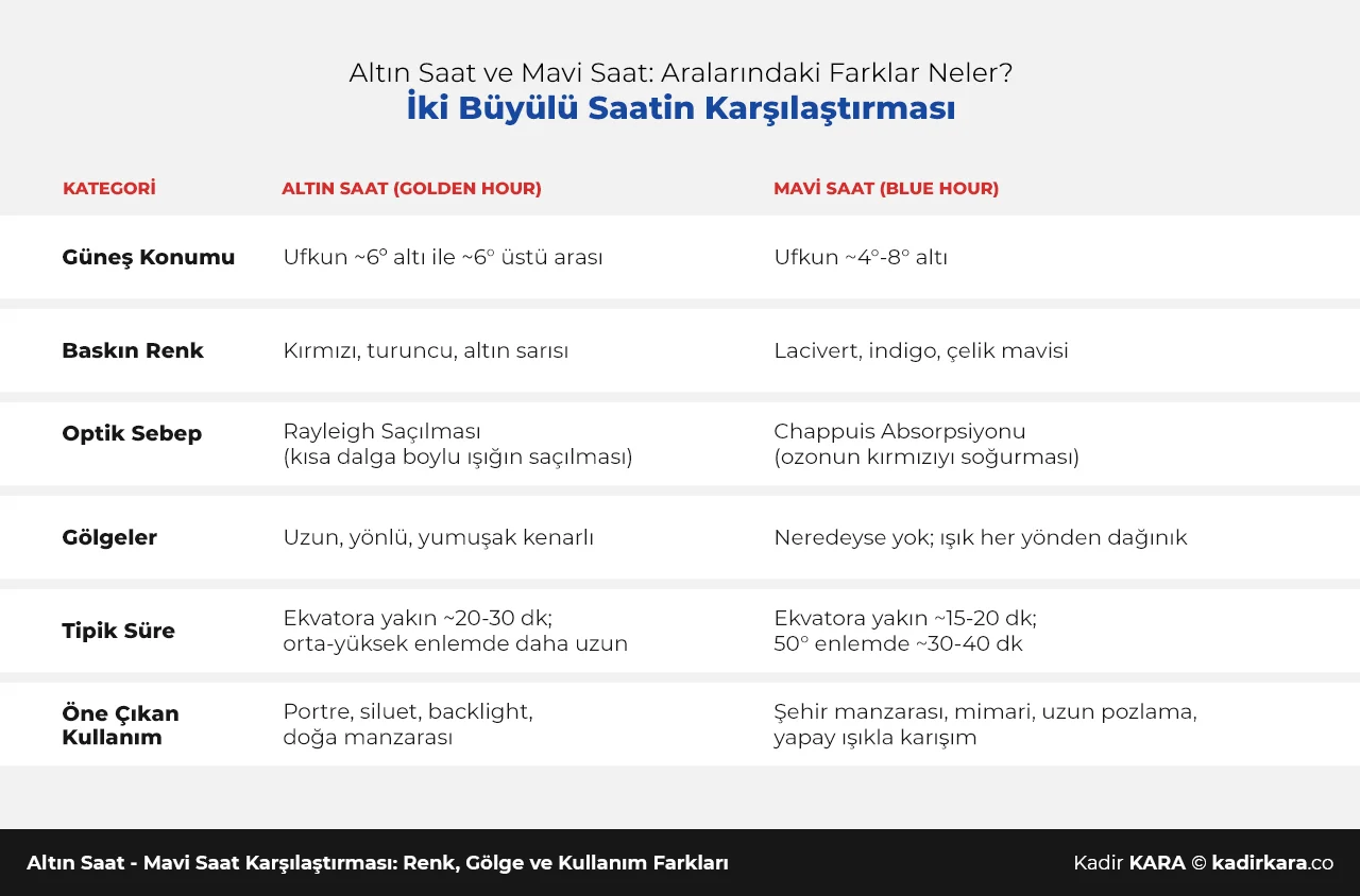 Renk, gölge ve kullanım açısından iki farklı gün ışığı dönemini karşılaştıran tablo