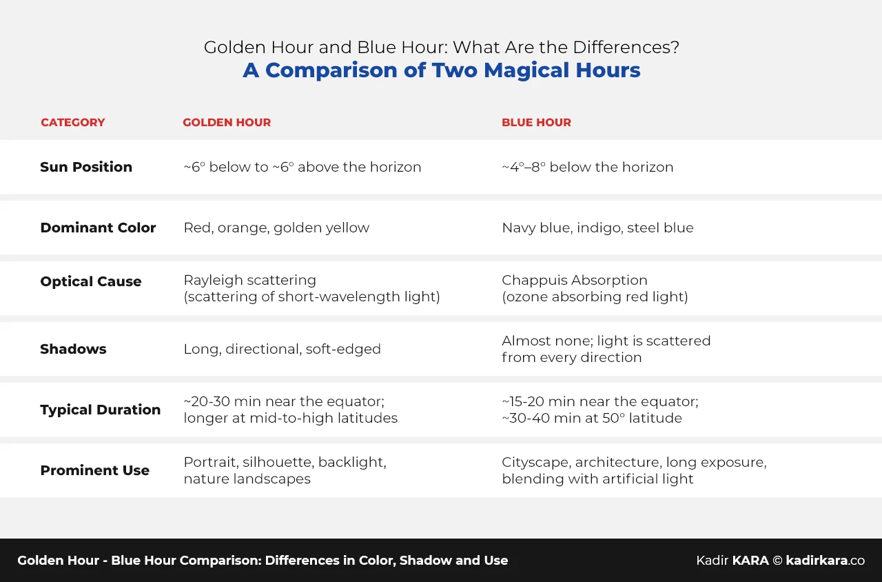 A table comparing two different daylight periods in terms of color, shadow, and use