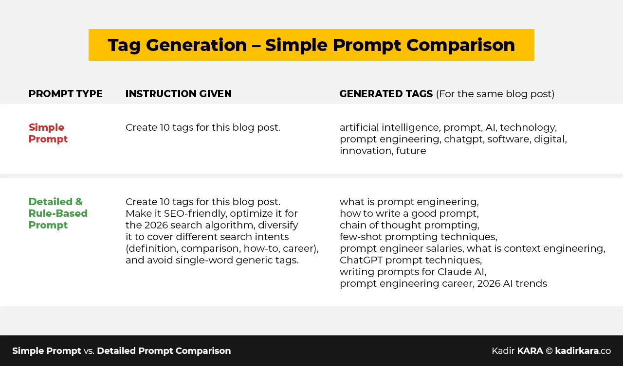 A table comparing tag lists generated using simple versus detailed prompt engineering examples.