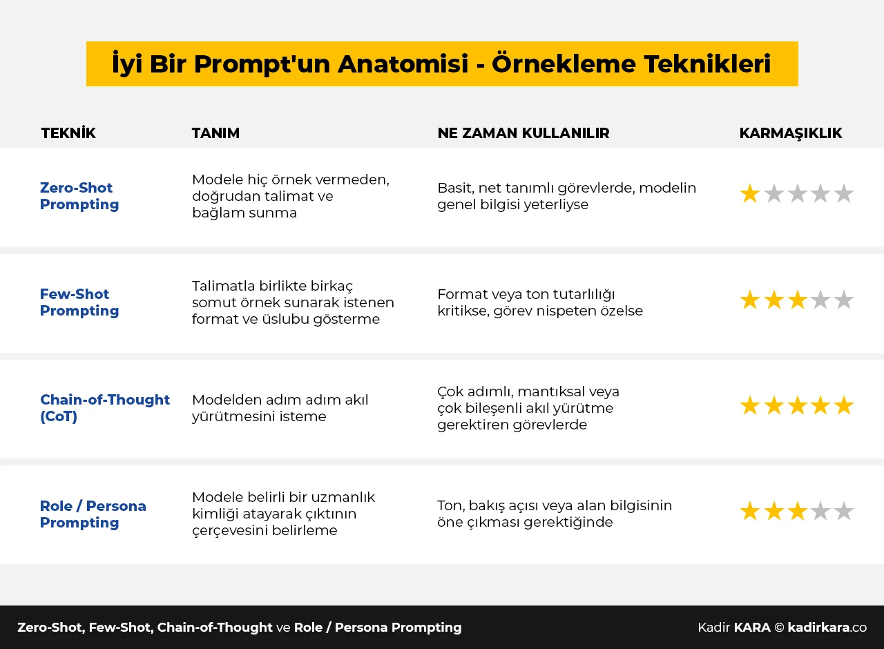 Zero-shot, few-shot, chain-of-thought ve rol atama tekniklerini karşılaştıran &ouml;rnekleme tablosu