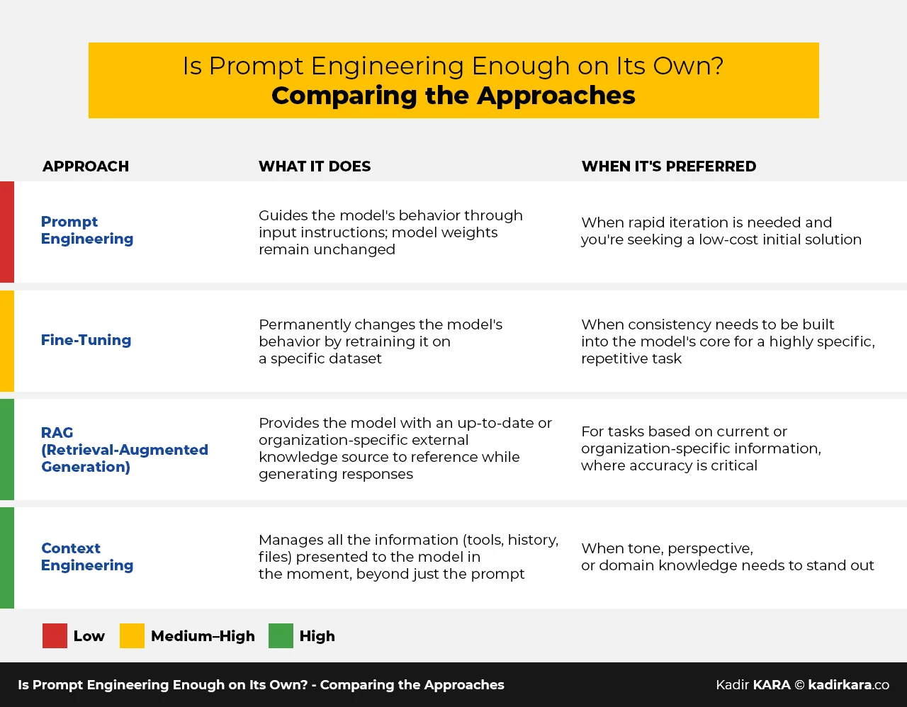  A table comparing prompt engineering, fine-tuning, RAG, and context engineering approaches.