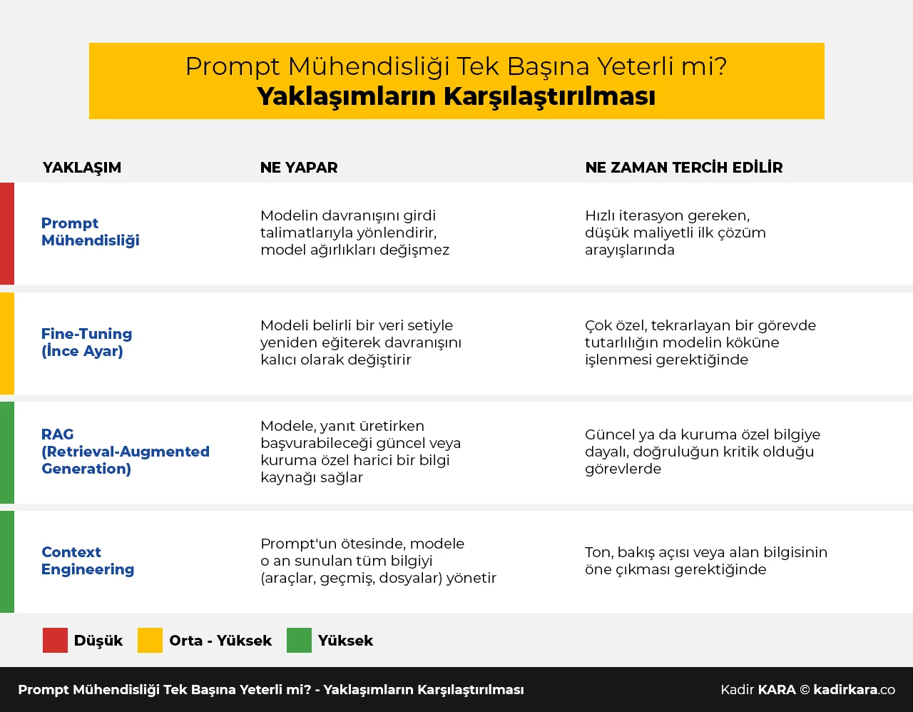 Prompt m&uuml;hendisliği, fine-tuning, RAG ve context engineering yaklaşımlarını karşılaştıran tablo